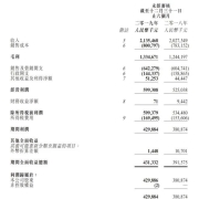 江南布衣中期純利增長12.87％ 童裝增長最快